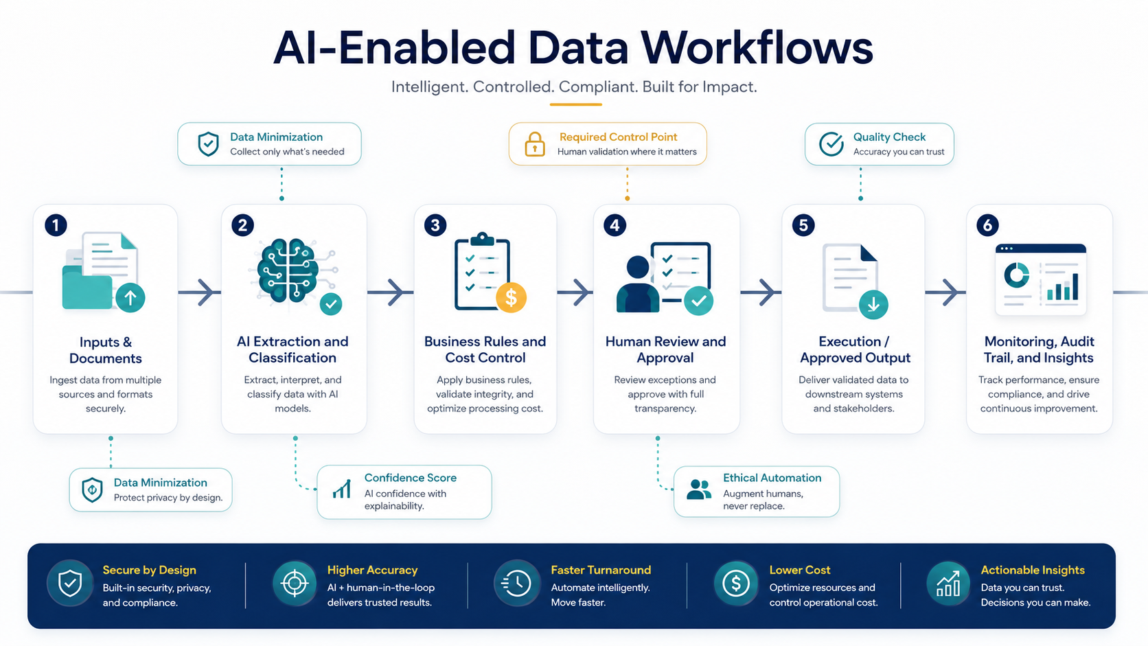 AI-enabled data workflow diagram from inputs through monitoring and audit