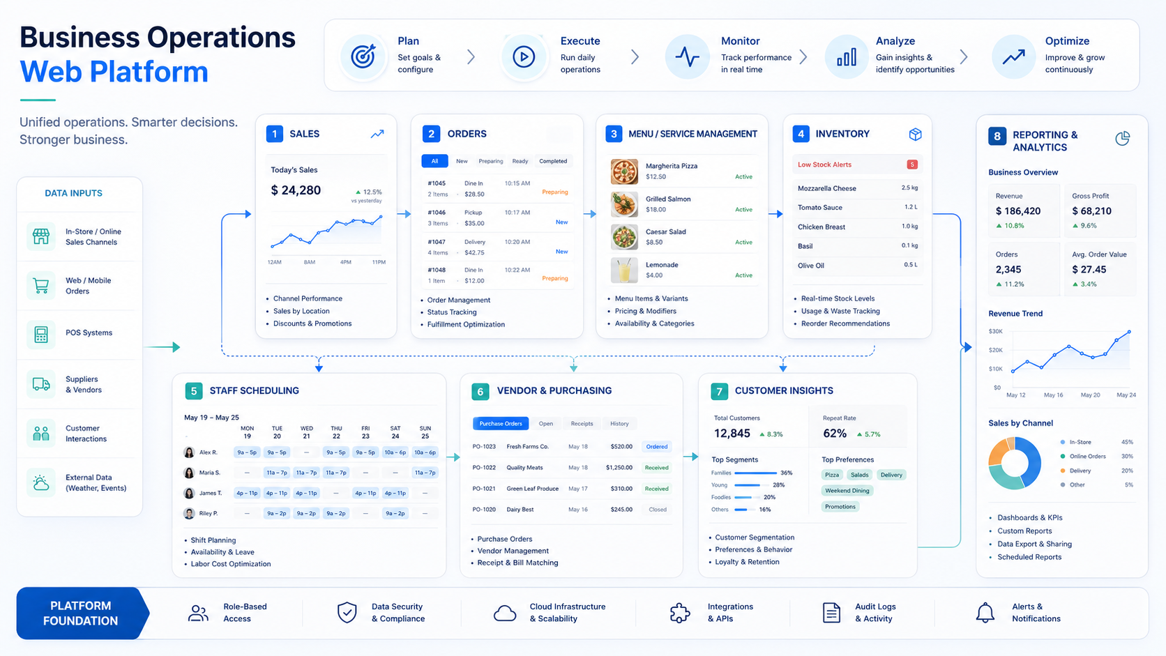 Business operations web platform workflow