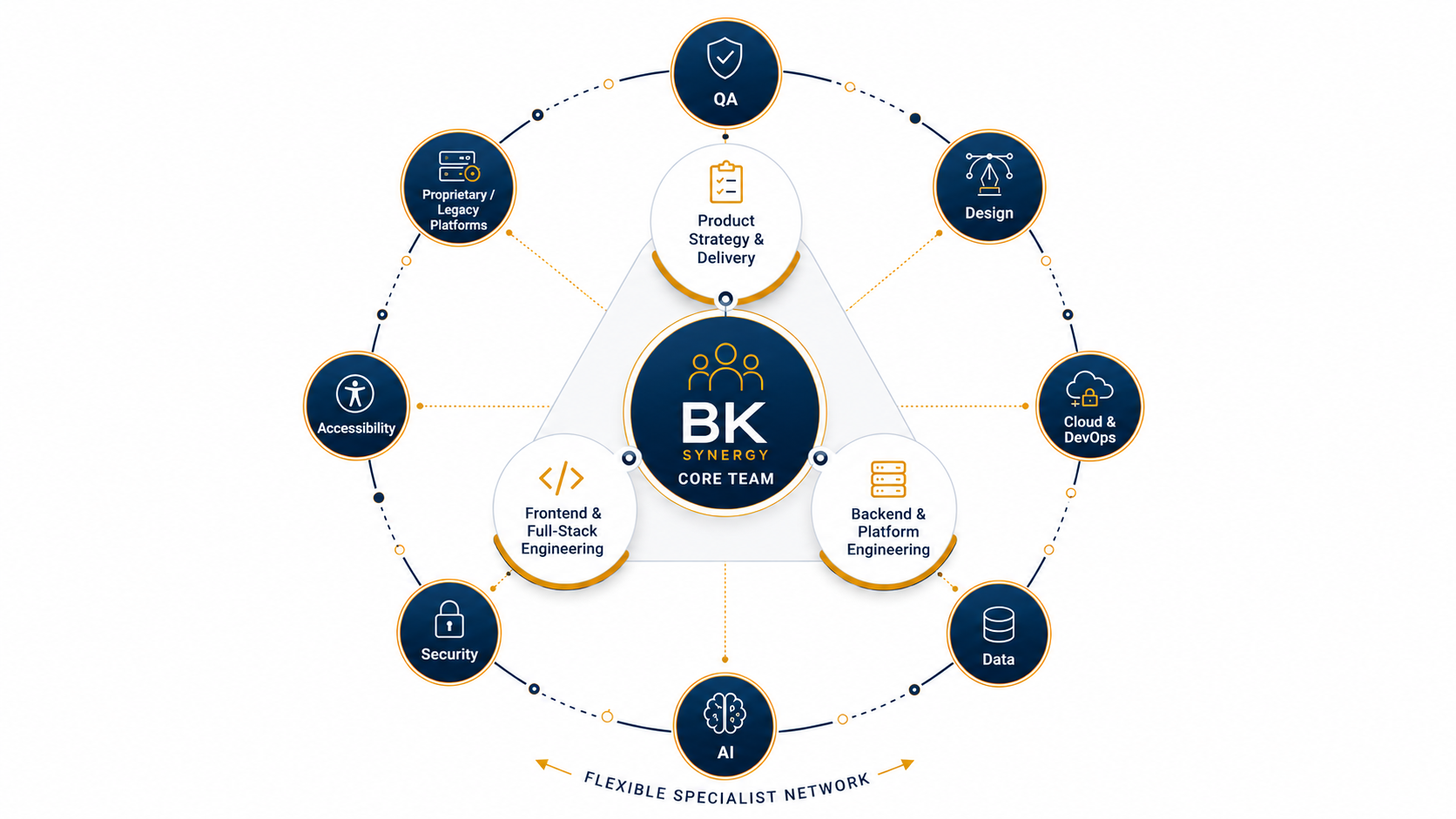 BK Synergy core team supported by a flexible network of qualified partner contractors and specialists.
