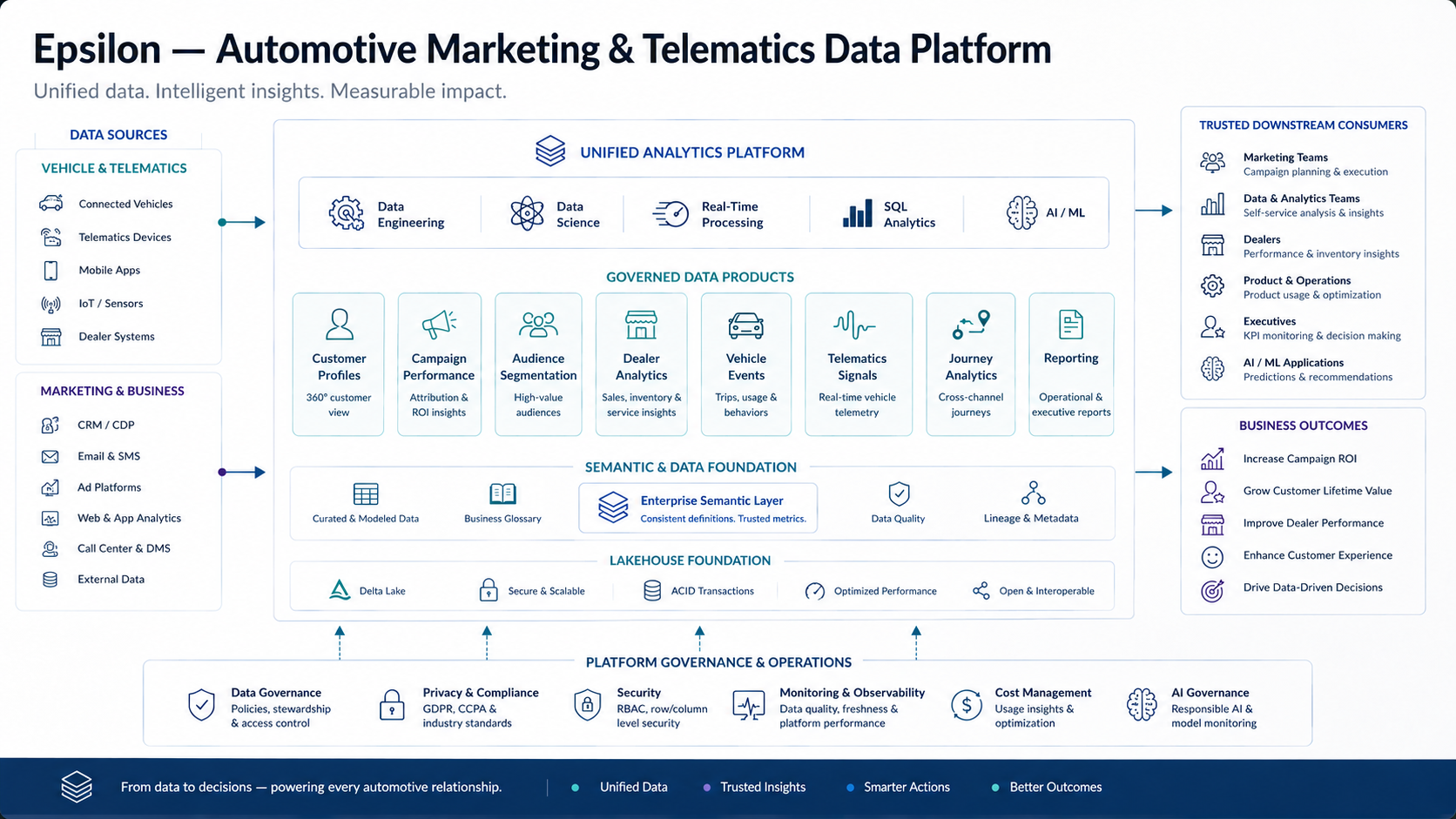 Representative automotive marketing and telematics data-platform architecture.