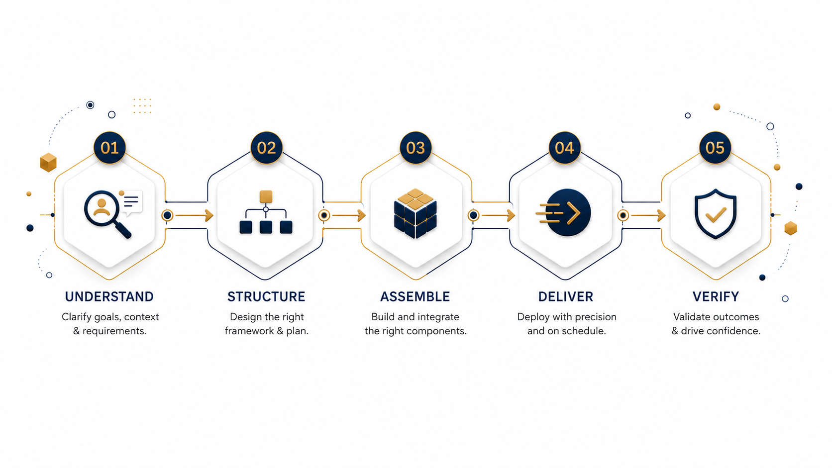 BK Synergy delivery process: understand, structure, assemble, deliver, and verify.