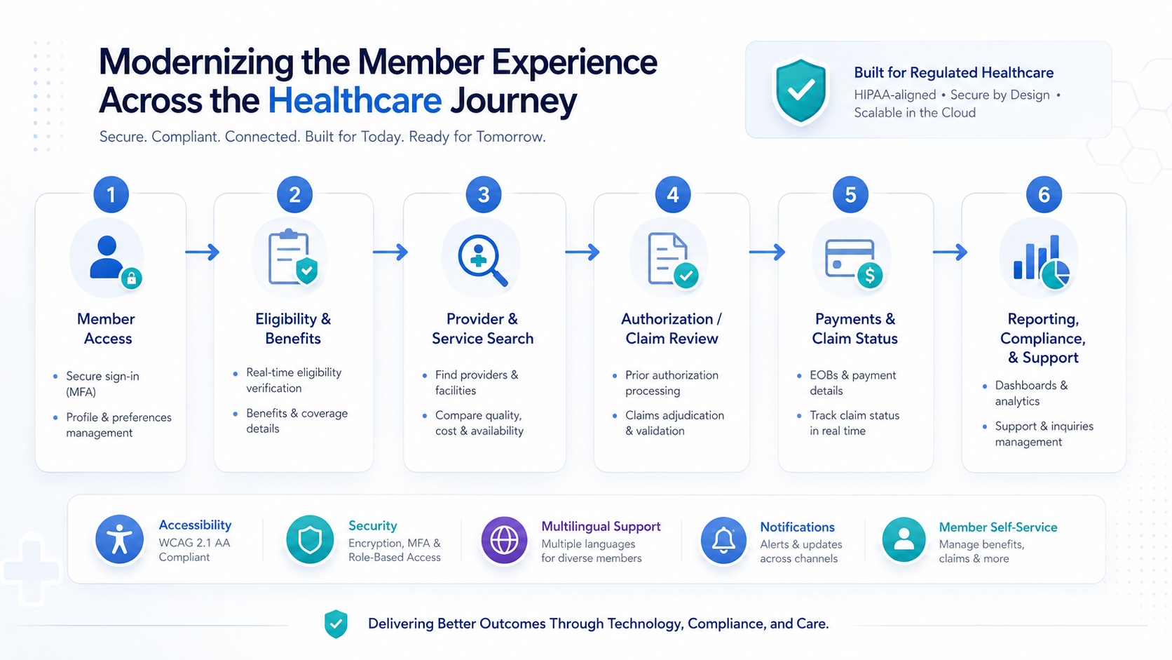 Healthcare member experience journey diagram