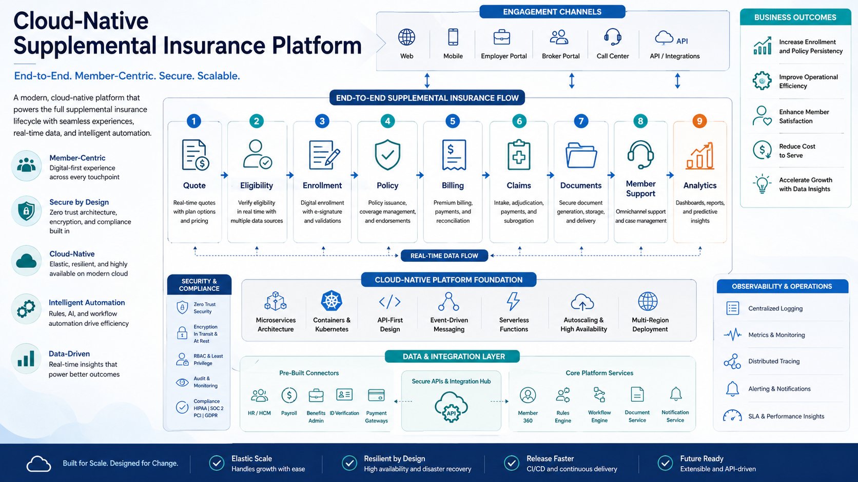 End-to-end supplemental insurance platform workflow