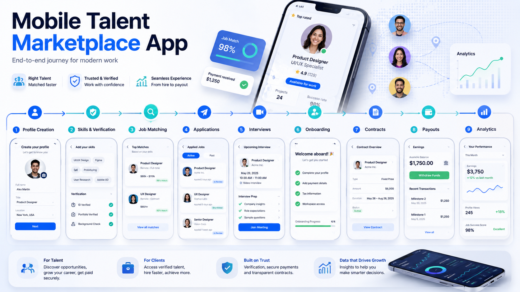 Mobile talent marketplace end-to-end journey
