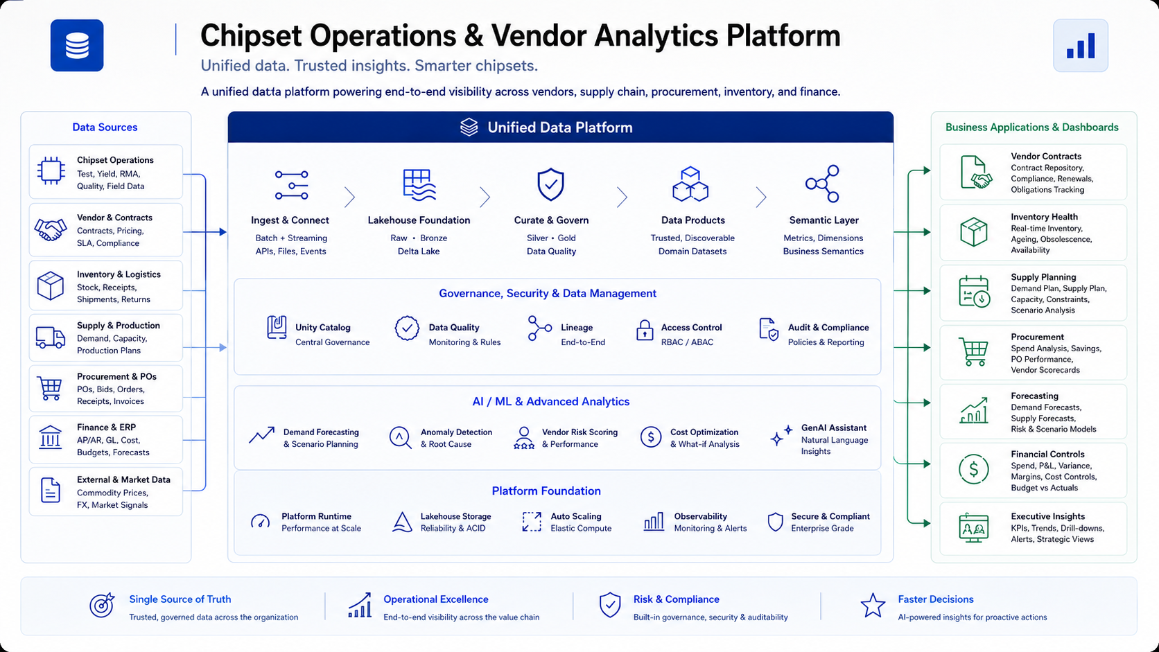 Representative chipset operations, procurement, vendor, inventory, and analytics platform architecture.