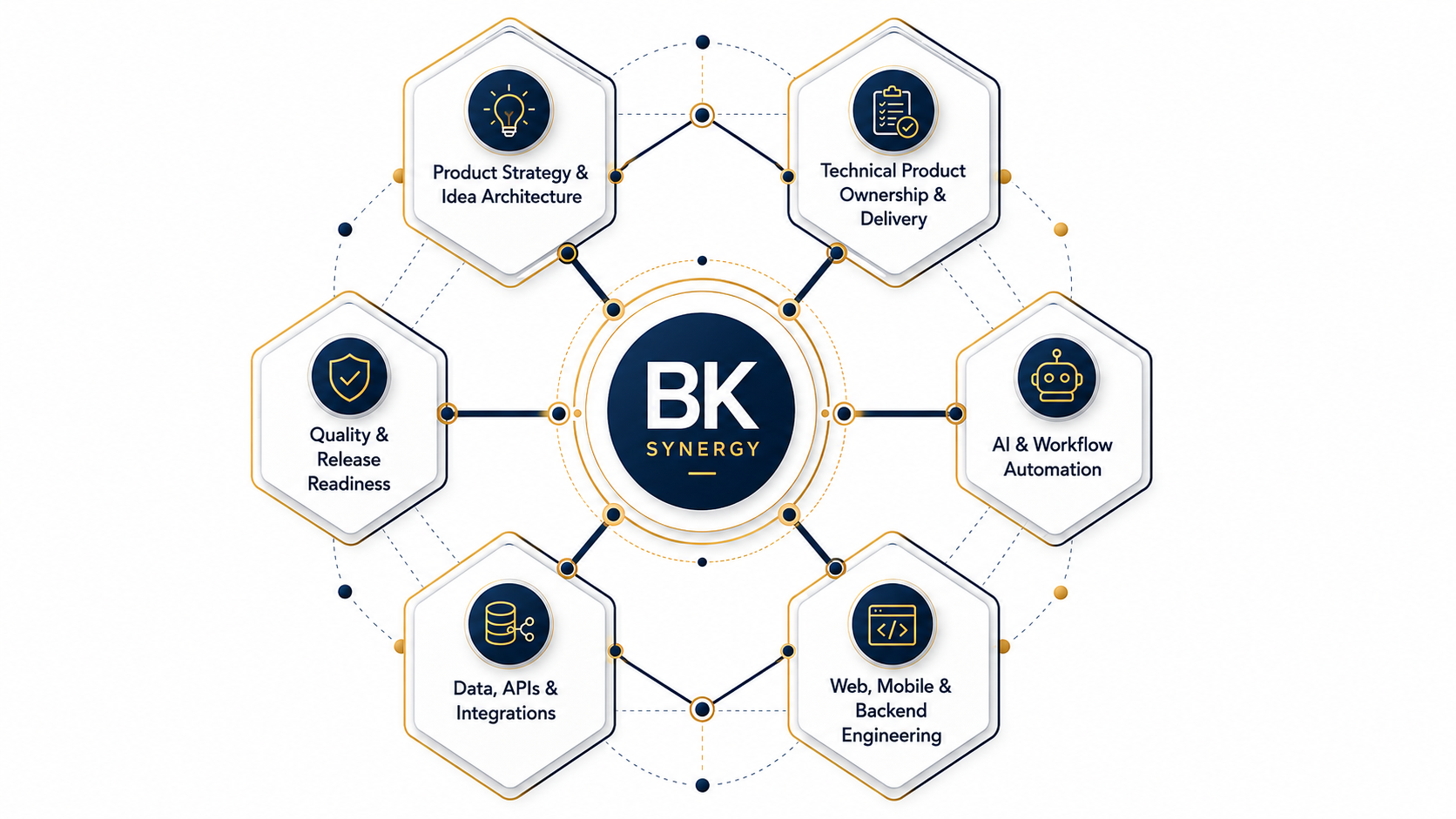 Six BK Synergy services covering product strategy, technical ownership, AI, engineering, data integrations, and release readiness.